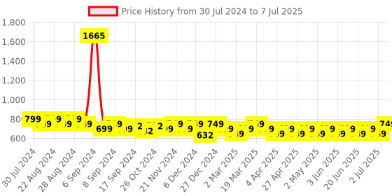 myntra.com Maaesa Abstract Printed Thread Work Straight Kurta maaesa Price History Graph from 30 Jul 2024 to 7 Jul 2025