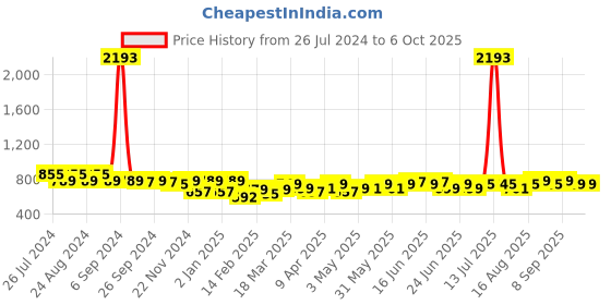 myntra.com Maaesa Bandhani Dyed Flared Sleeves Crepe Kaftan Kurta maaesa Price History Graph from 26 Jul 2024 to 5 Oct 2025