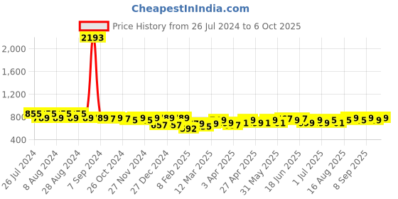 myntra.com Maaesa Bandhani Dyed Flared Sleeves Crepe Kaftan Kurta maaesa Price History Graph from 26 Jul 2024 to 4 Oct 2025