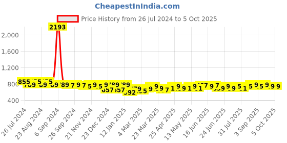 myntra.com Maaesa Bandhani Dyed Flared Sleeves Crepe Kaftan Kurta maaesa Price History Graph from 26 Jul 2024 to 4 Oct 2025