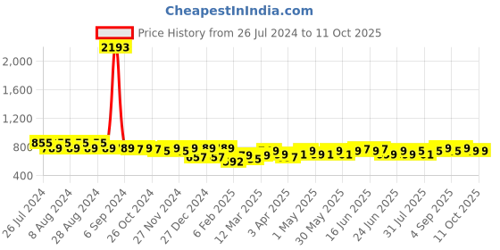 myntra.com Maaesa Bandhani Dyed Flared Sleeves Crepe Kaftan Kurta maaesa Price History Graph from 26 Jul 2024 to 11 Oct 2025