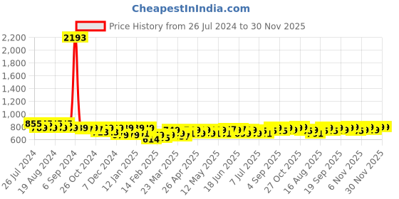 myntra.com Maaesa Bandhani Dyed Flared Sleeves Crepe Kaftan Kurta maaesa Price History Graph from 26 Jul 2024 to 30 Nov 2025