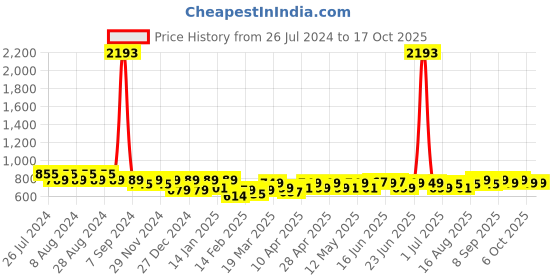 myntra.com Maaesa Bandhani Dyed Flared Sleeves Crepe Kaftan Kurta maaesa Price History Graph from 26 Jul 2024 to 16 Oct 2025