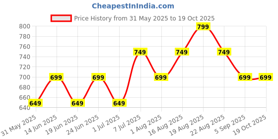 myntra.com Maaesa Bandhani Printed Straight Kurta maaesa Price History Graph from 31 May 2025 to 18 Oct 2025