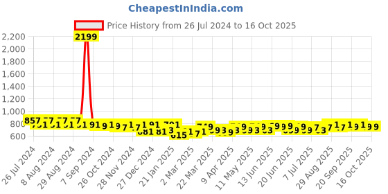 myntra.com Maaesa Beige & Brown Dyed Crepe Midi Kaftan Dress maaesa Price History Graph from 26 Jul 2024 to 16 Oct 2025