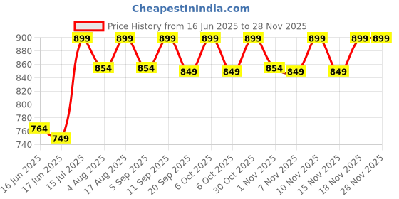 myntra.com Maaesa Blue & Grey Tie and Dye A-Line Maxi Dress maaesa Price History Graph from 16 Jun 2025 to 27 Nov 2025