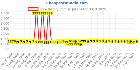 myntra.com Maaesa Blue & White Printed Pure Cotton Ethnic Maxi Dress With Matching Dupatta maaesa Price History Graph from 26 Jul 2024 to 7 Oct 2025