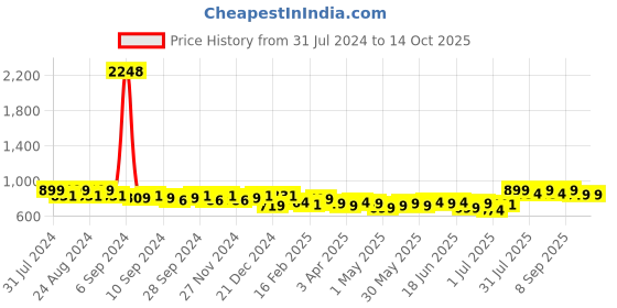 myntra.com Maaesa Blue & White Tie and Dye A-Line Midi Dress maaesa Price History Graph from 31 Jul 2024 to 13 Oct 2025