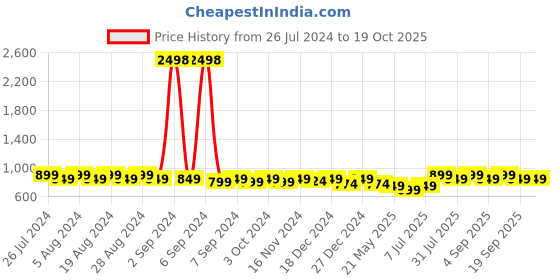 myntra.com Maaesa Blue & White Tie and Dye Crepe Midi Dress maaesa Price History Graph from 26 Jul 2024 to 18 Oct 2025