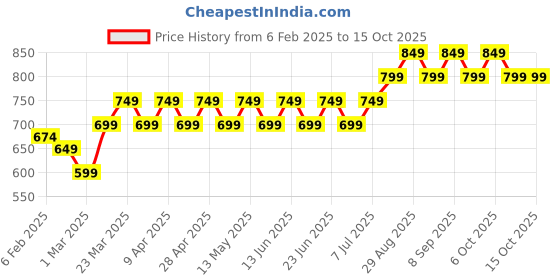 myntra.com Maaesa Boys Floral Printed Regular Beads and Stones Pure Cotton Kurta with Pyjamas maaesa Price History Graph from 6 Feb 2025 to 14 Oct 2025