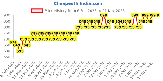 myntra.com Maaesa Boys Floral Printed Regular Beads and Stones Pure Cotton Kurta with Pyjamas maaesa Price History Graph from 6 Feb 2025 to 20 Nov 2025