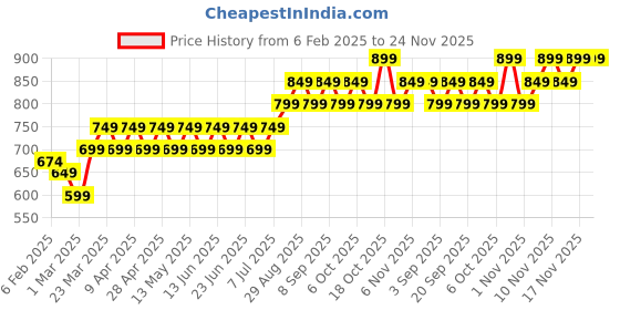 myntra.com Maaesa Boys Floral Printed Regular Beads and Stones Pure Cotton Kurta with Pyjamas maaesa Price History Graph from 6 Feb 2025 to 23 Nov 2025
