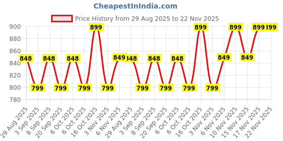 myntra.com Maaesa Boys Geometric Printed Cotton Kurta with Pyjama maaesa Price History Graph from 29 Aug 2025 to 22 Nov 2025