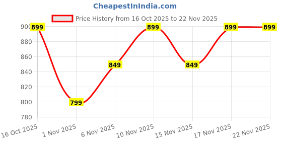 myntra.com Maaesa Boys Printed Regular Pure Cotton Kurta with Pyjamas maaesa Price History Graph from 16 Oct 2025 to 22 Nov 2025