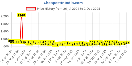 myntra.com Maaesa Brown & Pink Dyed Crepe Kaftan Midi Dress maaesa Price History Graph from 26 Jul 2024 to 1 Dec 2025