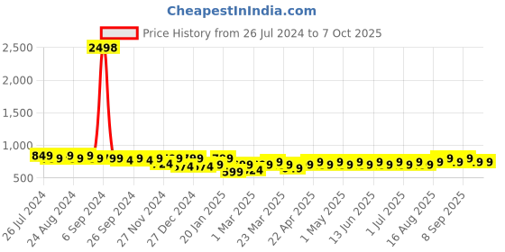 myntra.com Maaesa Colourblocked Crepe  Kaftan Kurta maaesa Price History Graph from 26 Jul 2024 to 7 Oct 2025
