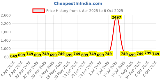 myntra.com Maaesa Colourblocked Flared Sleeves Kaftan Kurta maaesa Price History Graph from 4 Apr 2025 to 6 Oct 2025