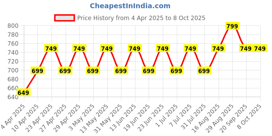 myntra.com Maaesa Colourblocked Flared Sleeves Kaftan Kurta maaesa Price History Graph from 4 Apr 2025 to 7 Oct 2025