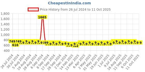 myntra.com Maaesa Colourblocked Mandarin Collar Extended Sleeves Top maaesa Price History Graph from 26 Jul 2024 to 10 Oct 2025
