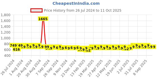 myntra.com Maaesa Colourblocked Mandarin Collar Extended Sleeves Top maaesa Price History Graph from 26 Jul 2024 to 10 Oct 2025