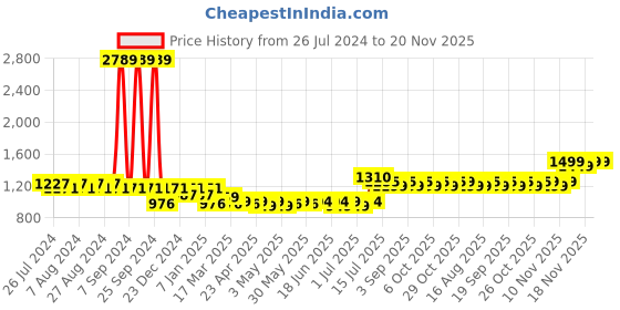 myntra.com Maaesa Colourblocked Ombre Dye Waist Tie Ups Basic Jumpsuit maaesa Price History Graph from 26 Jul 2024 to 20 Nov 2025