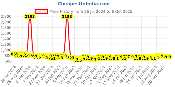 myntra.com Maaesa Dyed Flared Sleeves Crepe Kaftan Kurta maaesa Price History Graph from 26 Jul 2024 to 5 Oct 2025