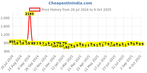 myntra.com Maaesa Dyed Flared Sleeves Crepe Kaftan Kurta maaesa Price History Graph from 26 Jul 2024 to 7 Oct 2025