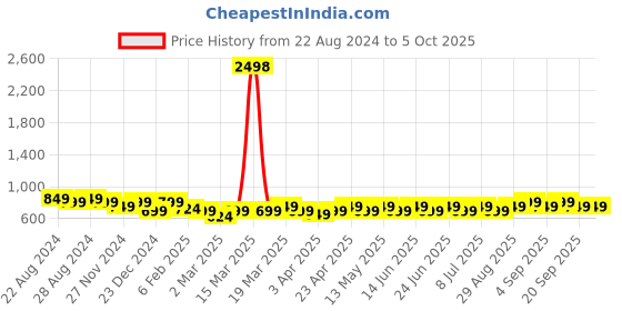 myntra.com Maaesa Dyed Flared Sleeves Crepe Kaftan Kurta maaesa Price History Graph from 22 Aug 2024 to 4 Oct 2025