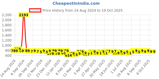 myntra.com Maaesa Dyed Flared Sleeves Crepe Kaftan Kurta maaesa Price History Graph from 24 Aug 2024 to 18 Oct 2025