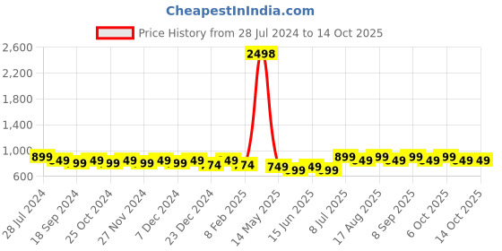 myntra.com Maaesa Dyed Midi A-Line Dress maaesa Price History Graph from 28 Jul 2024 to 14 Oct 2025