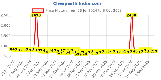 myntra.com Maaesa Dyed Sequinned Crepe Kaftan Kurta maaesa Price History Graph from 26 Jul 2024 to 6 Oct 2025