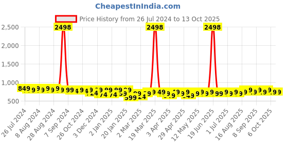 myntra.com Maaesa Dyed V- Neck Flared Sleeves Crepe Kaftan Kurta maaesa Price History Graph from 26 Jul 2024 to 12 Oct 2025