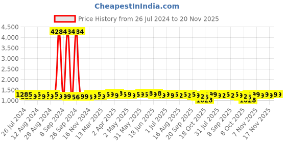 myntra.com Maaesa Ethnic Motifs Embroidered Fit & Flared Ethnic Dress With Dupatta maaesa Price History Graph from 26 Jul 2024 to 20 Nov 2025