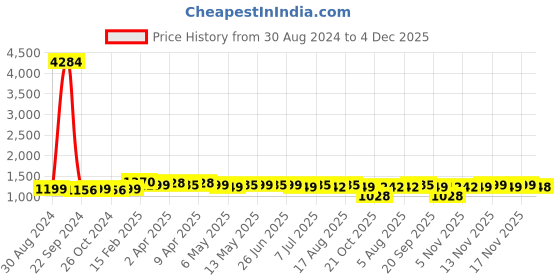 myntra.com Maaesa Ethnic Motifs Printed Cotton Fit & Flare Ethnic Dress with Dupatta maaesa Price History Graph from 30 Aug 2024 to 4 Dec 2025