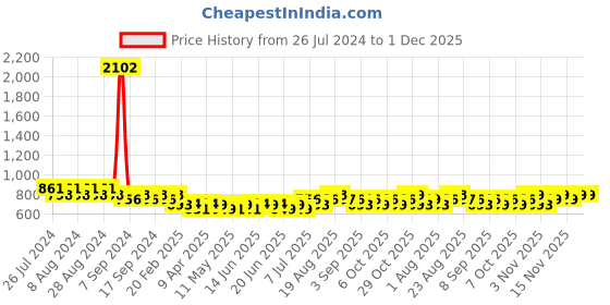 myntra.com Maaesa Ethnic Motifs Printed Gotta Patti Pure Cotton Kurta maaesa Price History Graph from 26 Jul 2024 to 30 Nov 2025