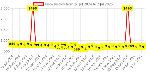 myntra.com Maaesa Flared Sleeves Crepe Kaftan Kurta maaesa Price History Graph from 26 Jul 2024 to 7 Jul 2025