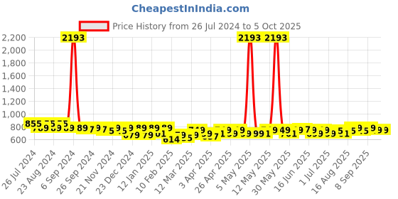 myntra.com Maaesa Geometric Dyed Flared Sleeves Crepe Kaftan Kurta maaesa Price History Graph from 26 Jul 2024 to 5 Oct 2025