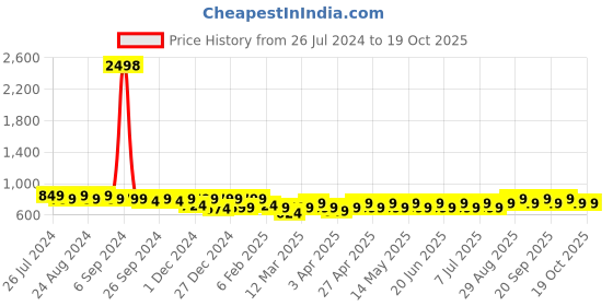 myntra.com Maaesa Geometric Dyed Flared Sleeves Crepe Kurta maaesa Price History Graph from 26 Jul 2024 to 18 Oct 2025
