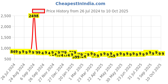 myntra.com Maaesa Geometric Dyed Printed Flared Sleeves Crepe Kaftan Kurta maaesa Price History Graph from 26 Jul 2024 to 10 Oct 2025
