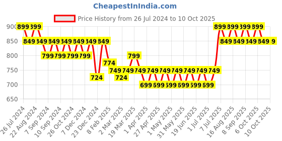 myntra.com Maaesa Geometric Print A-Line Midi Dress maaesa Price History Graph from 26 Jul 2024 to 10 Oct 2025