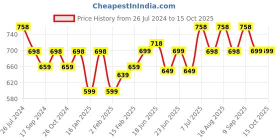 myntra.com Maaesa Geometric Print Mandarin Collar A-Line Top maaesa Price History Graph from 26 Jul 2024 to 15 Oct 2025