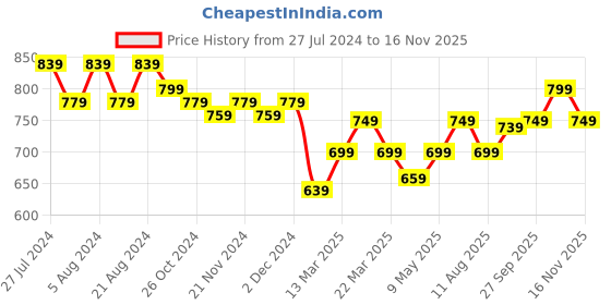 myntra.com Maaesa Geometric Printed Extended Sleeves Cotton Fusion A-Line Kurta maaesa Price History Graph from 27 Jul 2024 to 13 Nov 2025