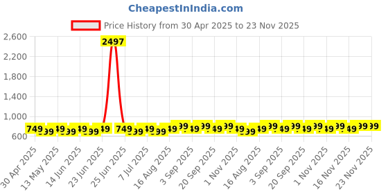 myntra.com Maaesa Geometric Tie & Dye Dyed Kaftan Kurta maaesa Price History Graph from 30 Apr 2025 to 23 Nov 2025