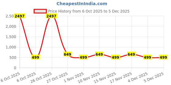 myntra.com Maaesa Girls Abstract Printed A-Line Dress maaesa Price History Graph from 6 Oct 2025 to 5 Dec 2025