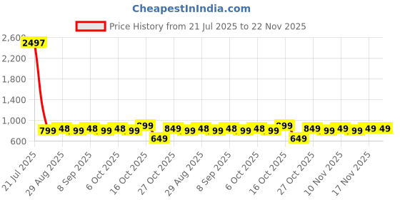 myntra.com Maaesa Girls Floral Printed Regular Pure Cotton A-Line Kurti with Salwar maaesa Price History Graph from 21 Jul 2025 to 22 Nov 2025