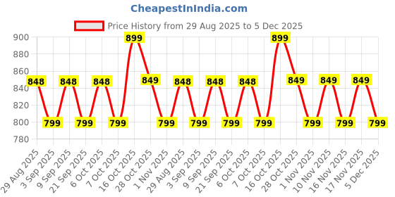 myntra.com Maaesa Girls Geometric Printed Empire Pure Cotton Kurta With Salwar maaesa Price History Graph from 29 Aug 2025 to 5 Dec 2025