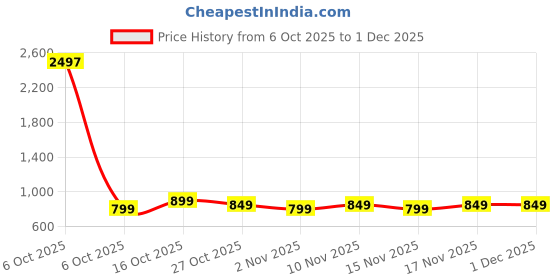 myntra.com Maaesa Girls Printed Regular Kurta with Dhoti Pants maaesa Price History Graph from 6 Oct 2025 to 29 Nov 2025