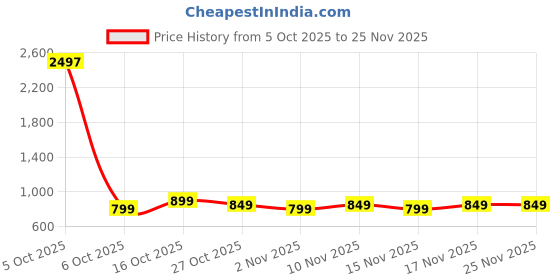 myntra.com Maaesa Girls Printed Regular Kurti with Dhoti Pants maaesa Price History Graph from 5 Oct 2025 to 25 Nov 2025