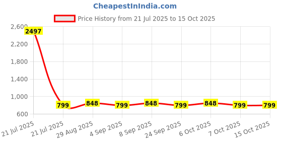 myntra.com Maaesa Girls Printed Regular Pure Cotton Kurta with Salwar maaesa Price History Graph from 21 Jul 2025 to 15 Oct 2025