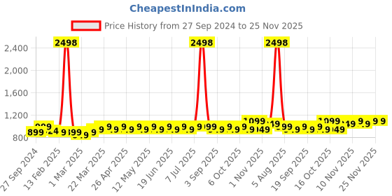 myntra.com Maaesa Girls Printed Sequinned Ready to Wear Lehenga & Blouse With Dupatta maaesa Price History Graph from 27 Sep 2024 to 24 Nov 2025